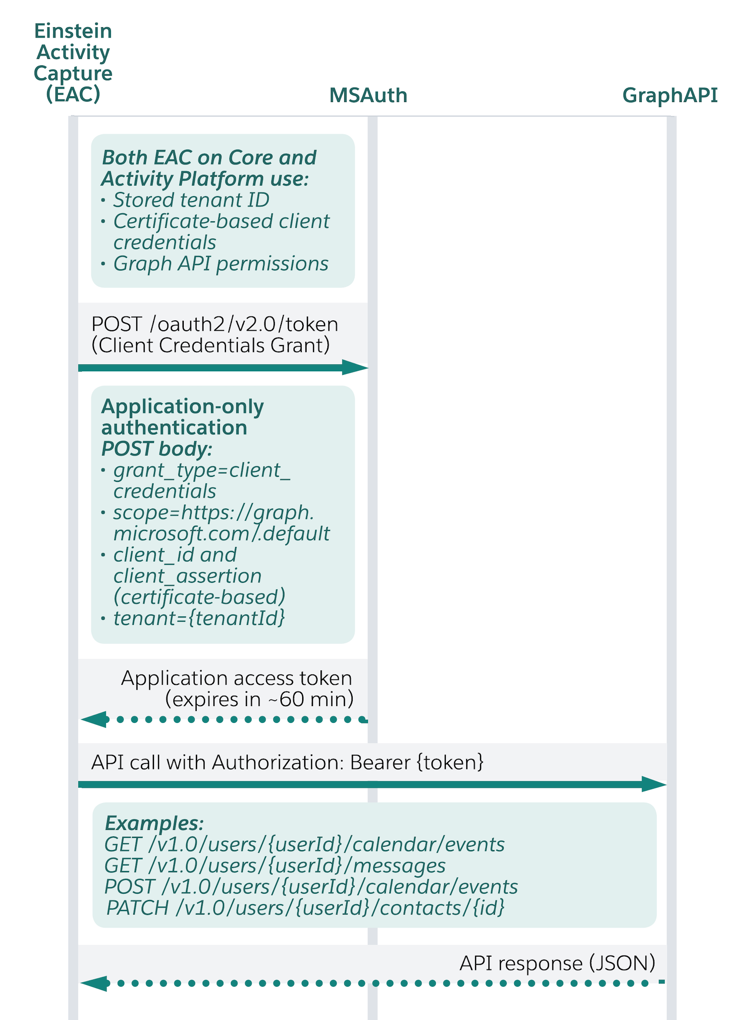 針對組織層級驗證,在「Einstein Activity Capture」與 Microsoft Graph API 之間同步化流程。