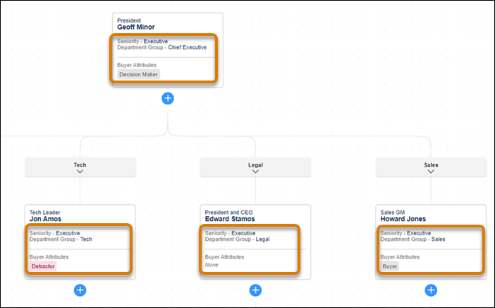 Buyer relationship map with Seniority Level, Department Group, and Buyer Attributes highlighted on contacts