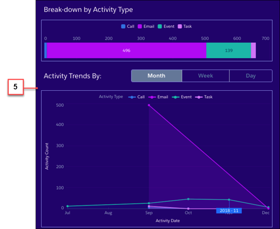 Ficha Descripción general de tablero Actividades