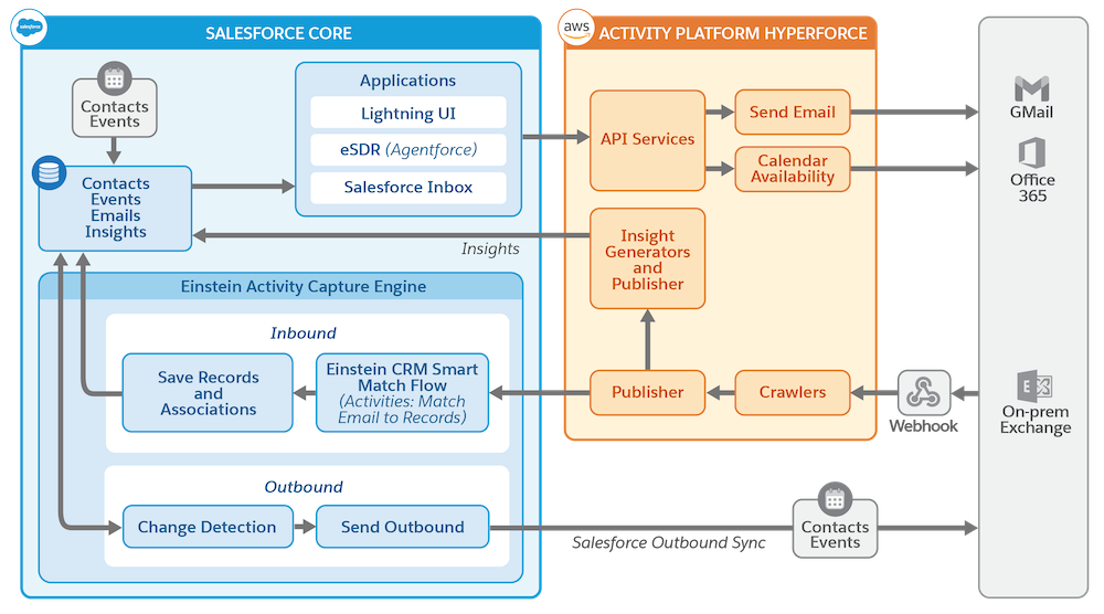 Fluxo de dados das contas conectadas de seus usuários para o Salesforce e vice-versa.