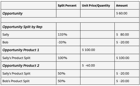 Table showing example of invalid product splits scenario with percentages outside of allowed range.