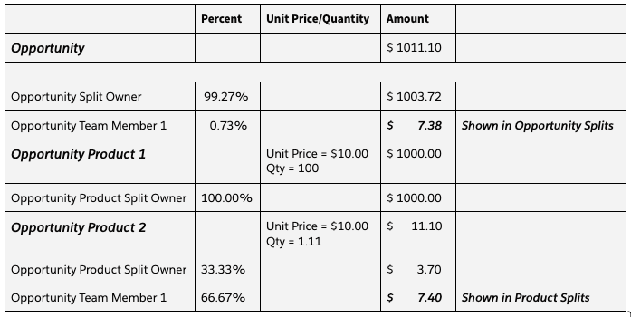 Table showing example of product splits percentage rollup to opportunity with values that don't add up to exact value.