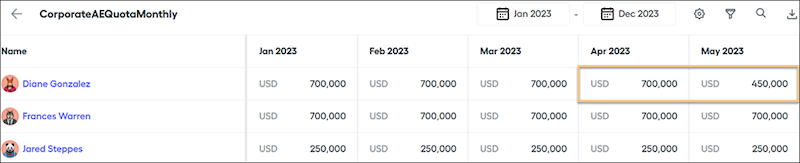 Monthly quota table cadence.