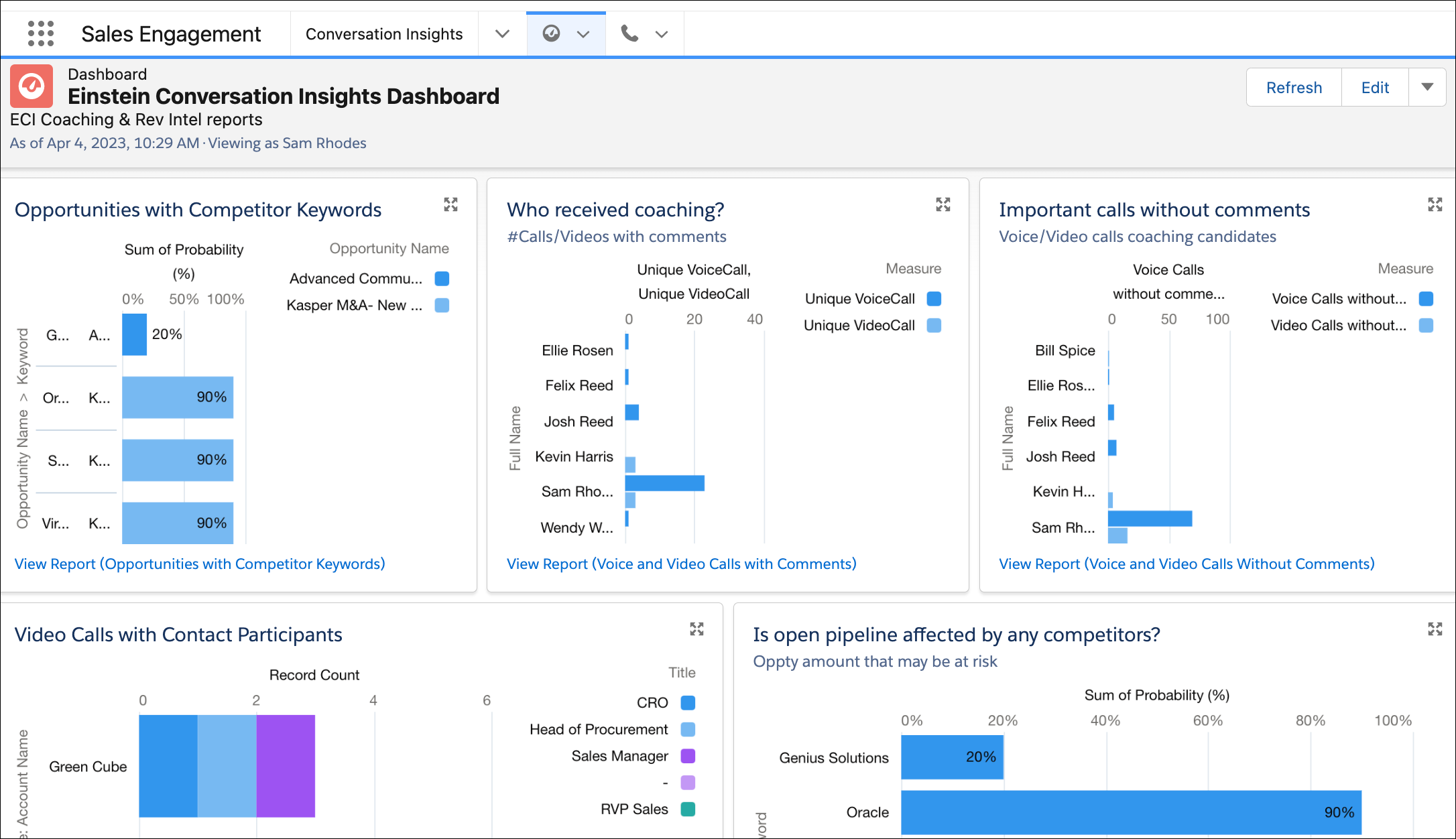 Einstein Conversation Insights dashboard