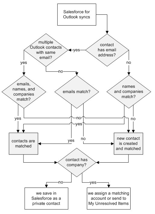 Contact sync flowchart