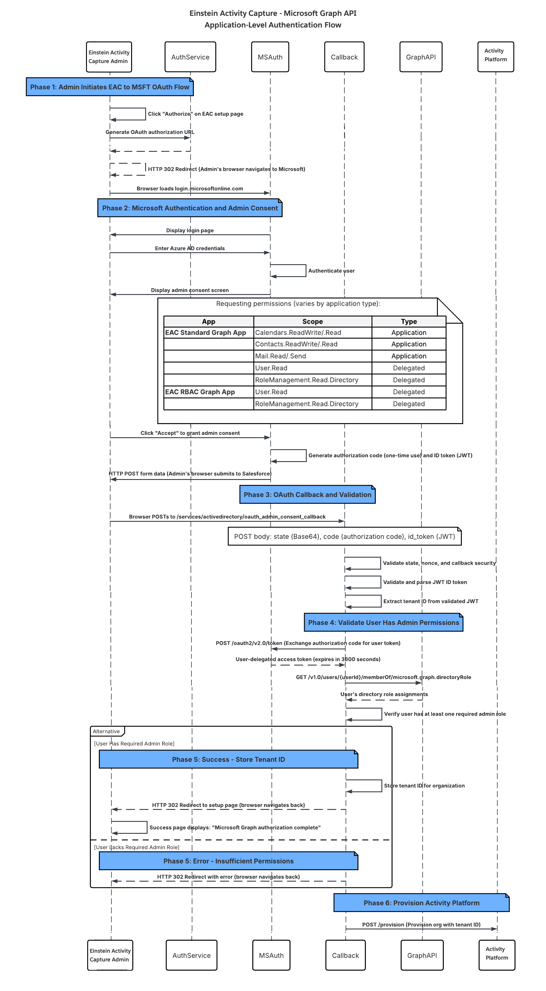 Processo di autenticazione tra Acquisizione Einstein delle attività e l'API Microsoft Graph per l'autenticazione a livello di applicazione.