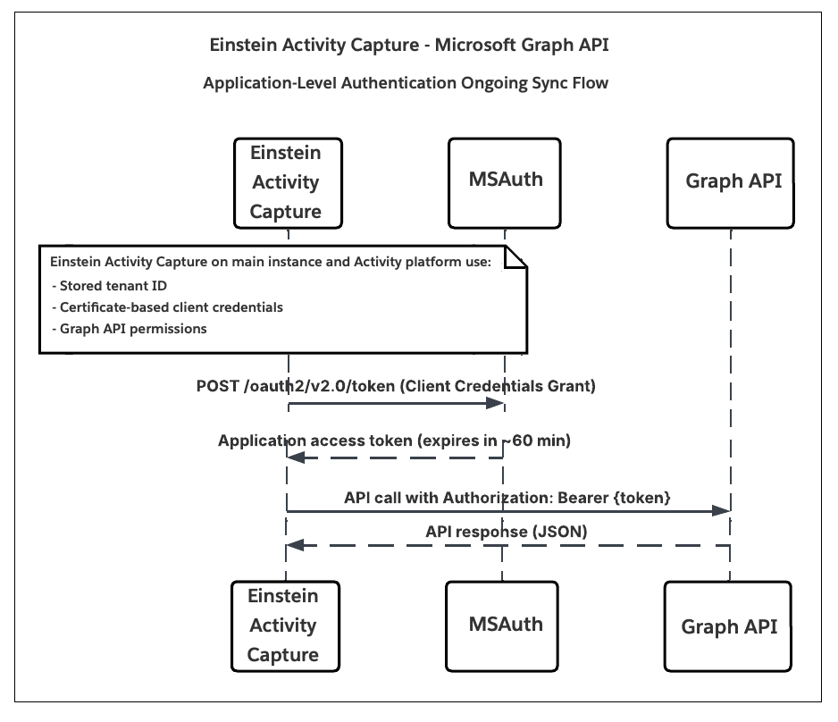 Sincronizzare il flusso tra Acquisizione Einstein delle attività e l'API Microsoft Graph per l'autenticazione a livello di organizzazione.