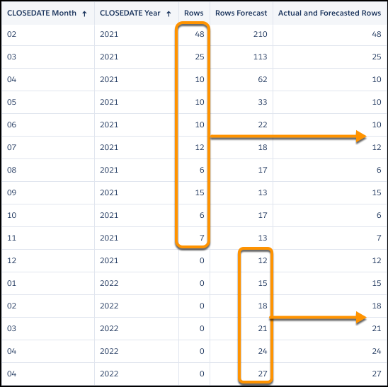 Combine the actual values with the six forecasts.