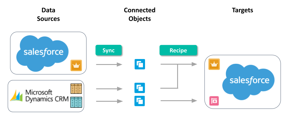 Sync pulls data from Salesforce and Microsoft Dynamics CRM. The recipe transforms the data and writes the results to Salesforce.