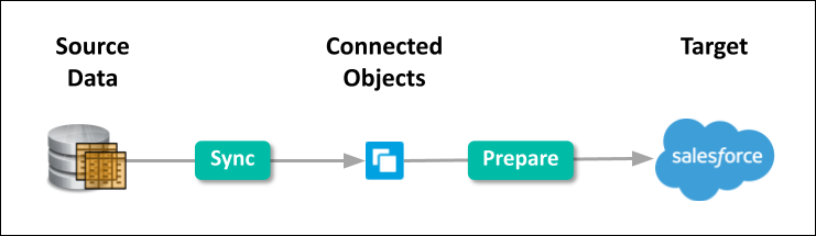 Source data is synced to connected objects, and then prepared and written to Salesforce.