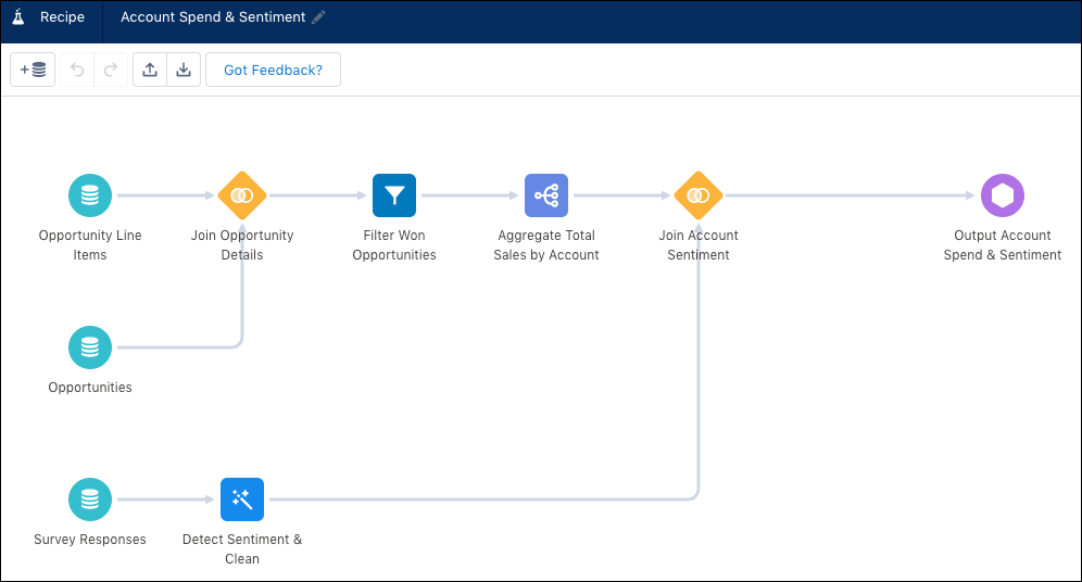 The recipe extracts opportunity data from Salesforce and survey responses from Google, transforms the data, and writes it all to a custom Salesforce object.