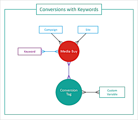 conversion tag with keywords data stream type diagram