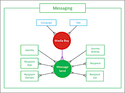 messaging data stream type diagram