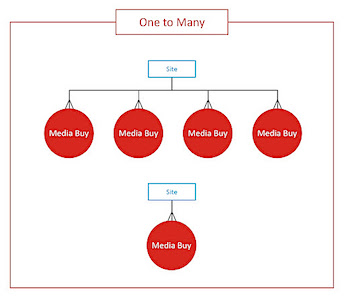 one-many relationship