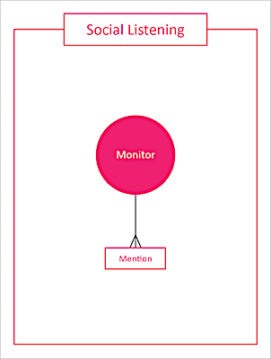 social listening data stream type diagram