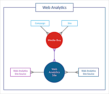 web analytics data stream type diagram