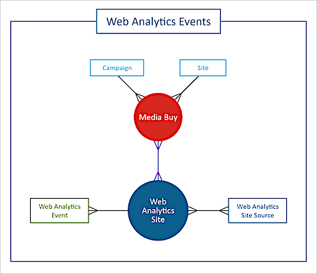 web analytics event data stream type diagram