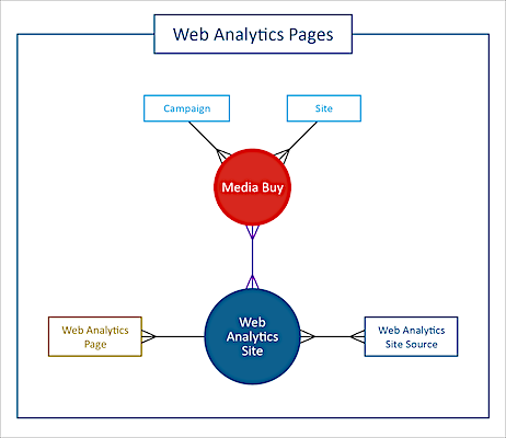 web analytics pages data stream type diagram