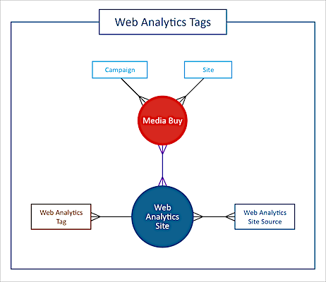 web analytics tags data stream diagram