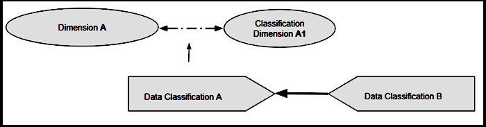 Showing data fusion between Dimension A and the classification dimension applied to it