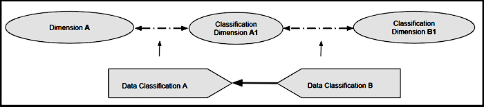 Adding a second classification