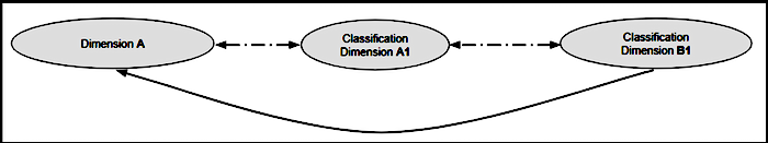 Result is three dimensions, connected by two data fusions, with a linear connection between them