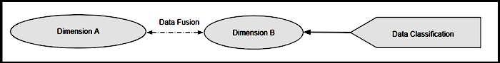 Fusion of dim A and B