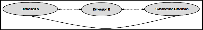 Example showing chain relationship between three dimensions