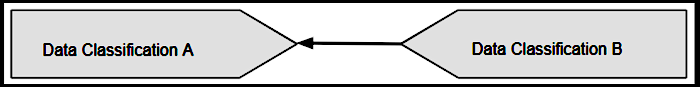 Applying one data classification to another data classification