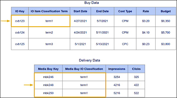 Shared classifications