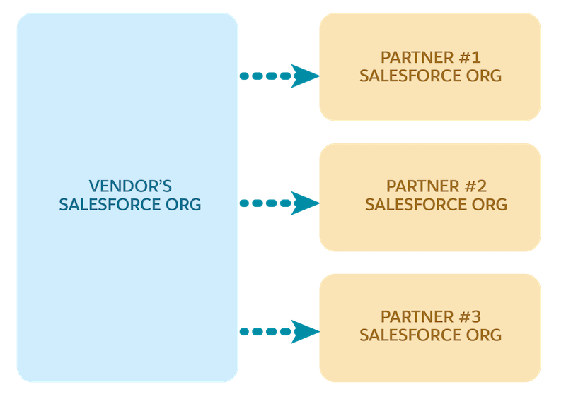 A diagram showing a vendor org connected to three unique partner orgs