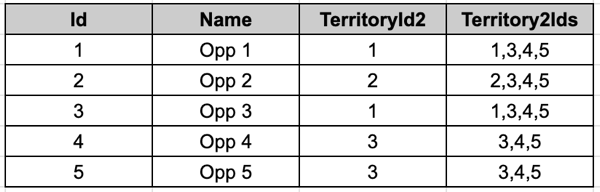 Table showing the required territory hierarchy data needed in a dataset.