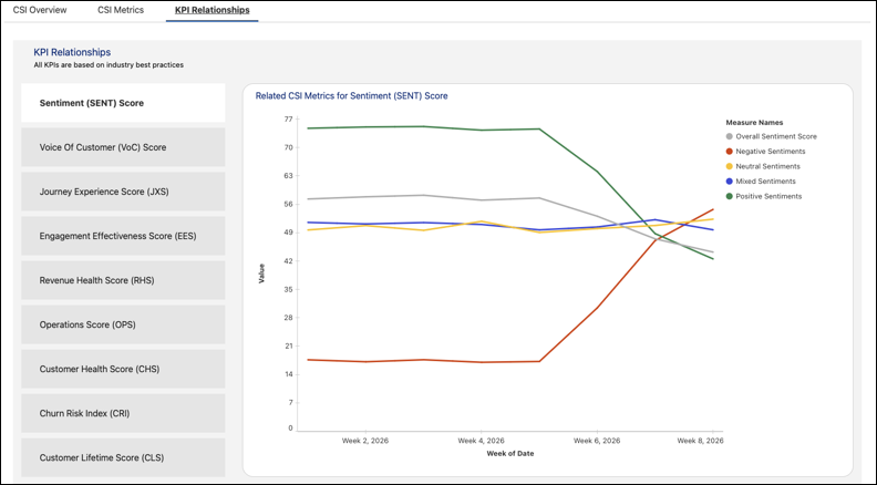 CSI Score overview page.