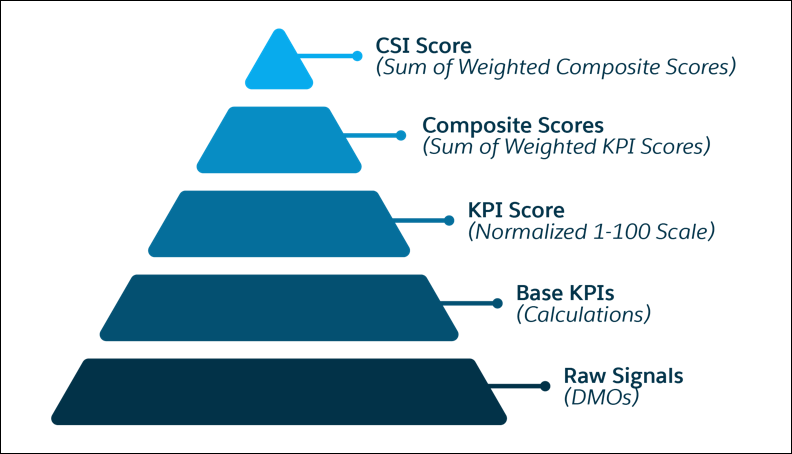 Levels of CSI Score calculation logic.