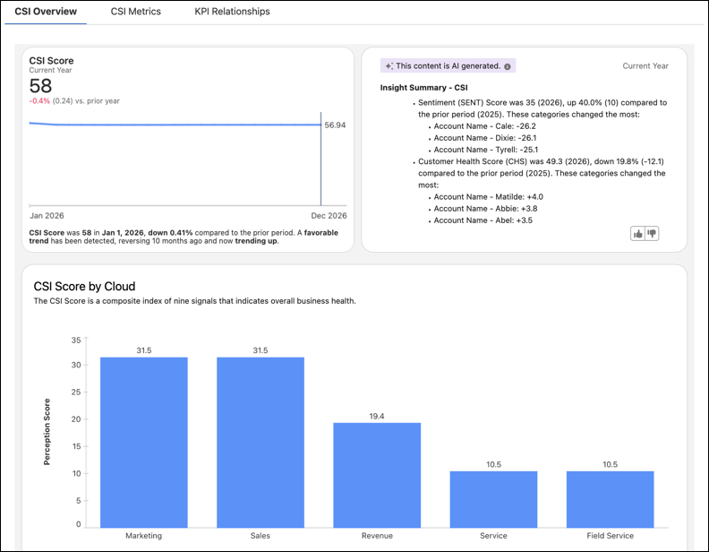 CSI Score overview page.