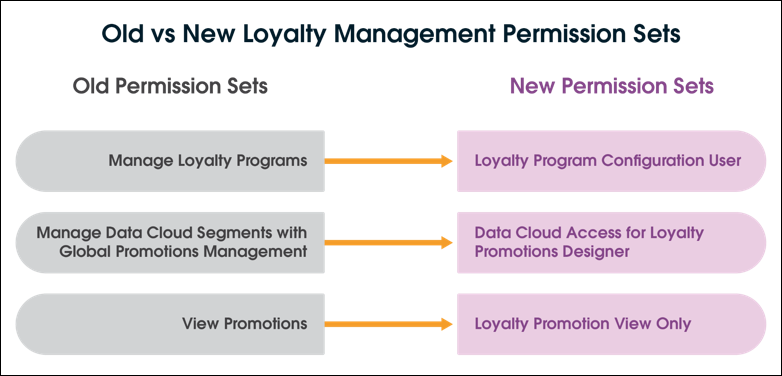 Old permission sets vs new permission sets in Loyalty Management