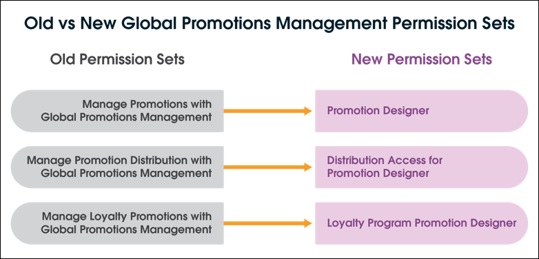 Updated permission sets for Global Promotions Management.