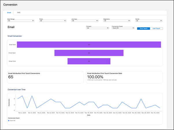 Conversion analytics dashboard in marketing performance