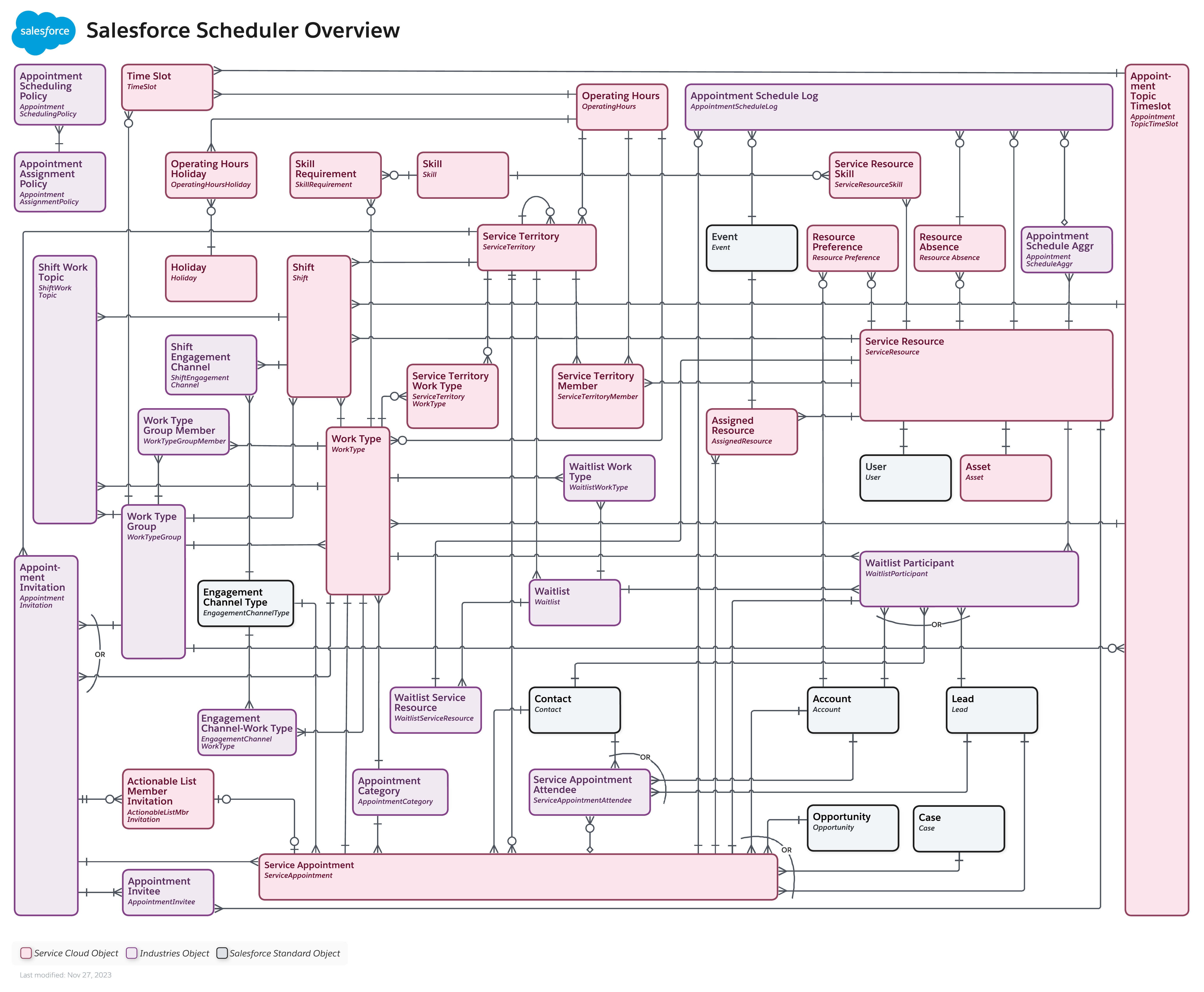 data model