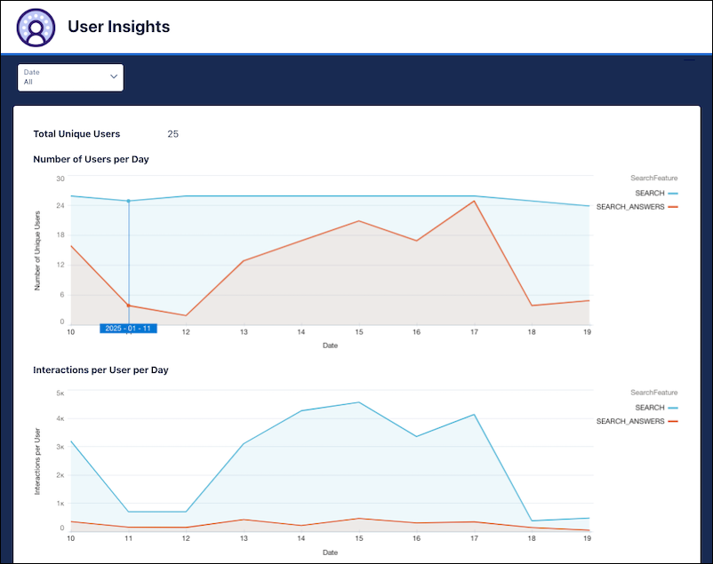 Search Analytics User Insights dashboard showing some search results for users.