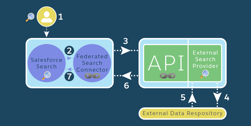Federated search process