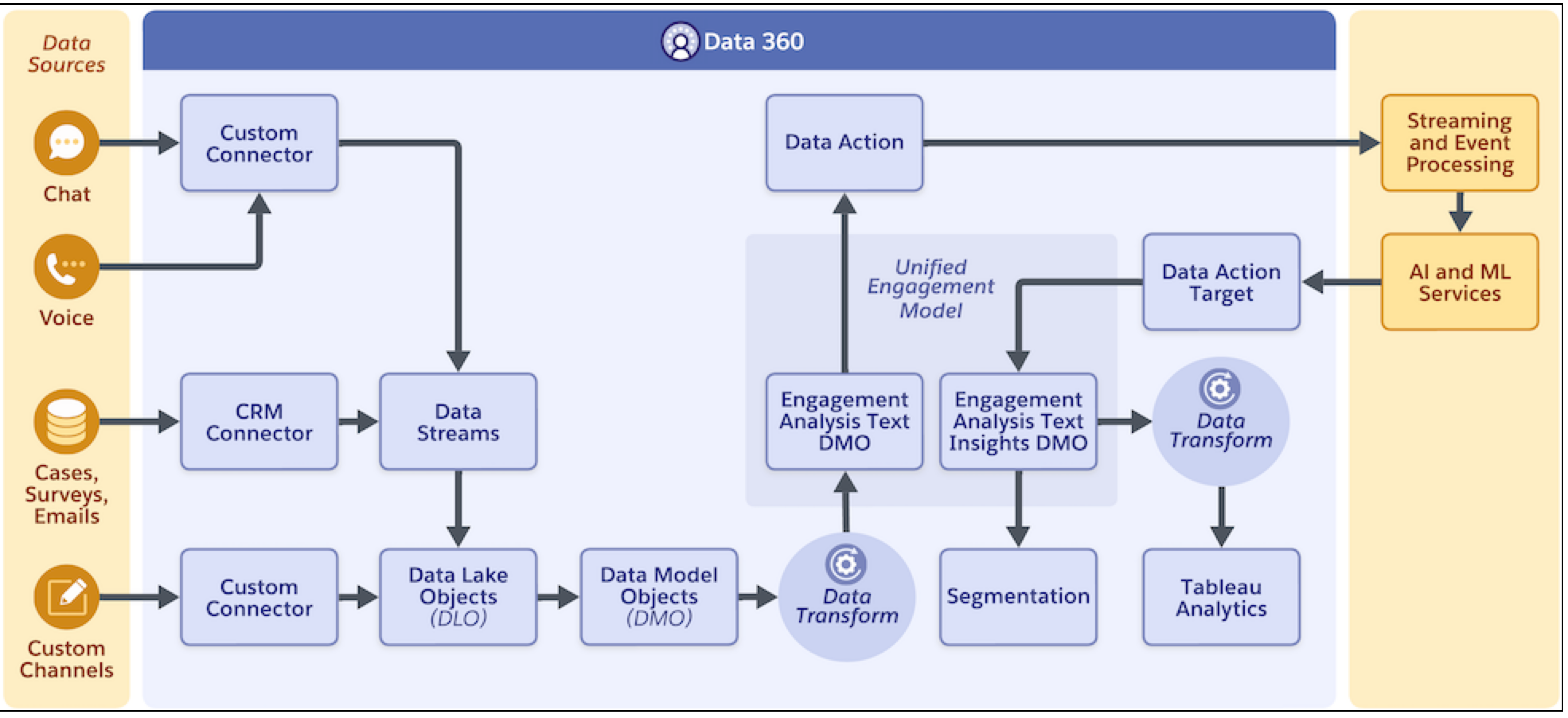 Data flow in Customer Signals Intelligence.