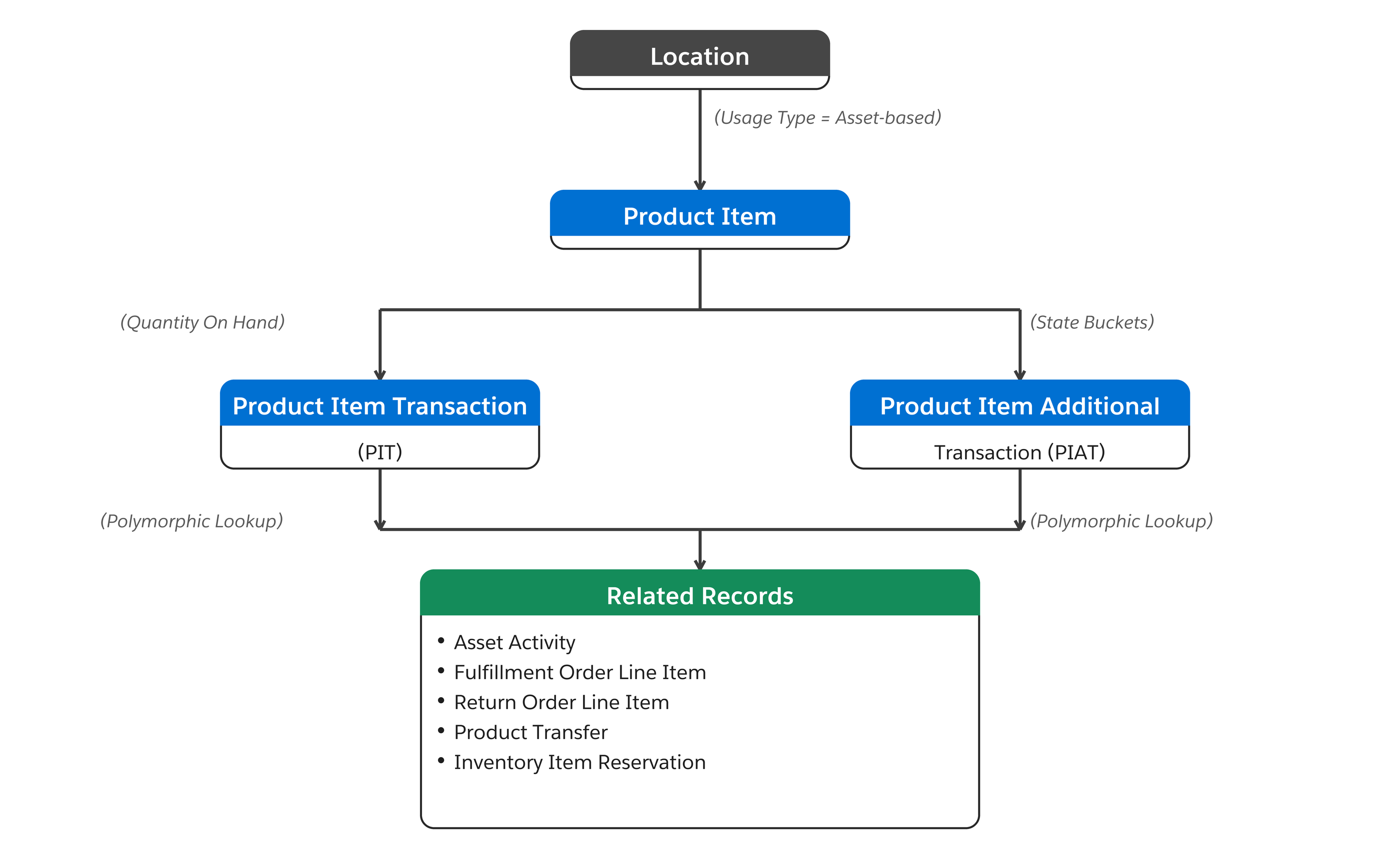 Diagram som visar hur PIT- och PIAT-liggarposter relaterar till inledande operativa poster genom den polymorfa sökningen RelatedRecord.