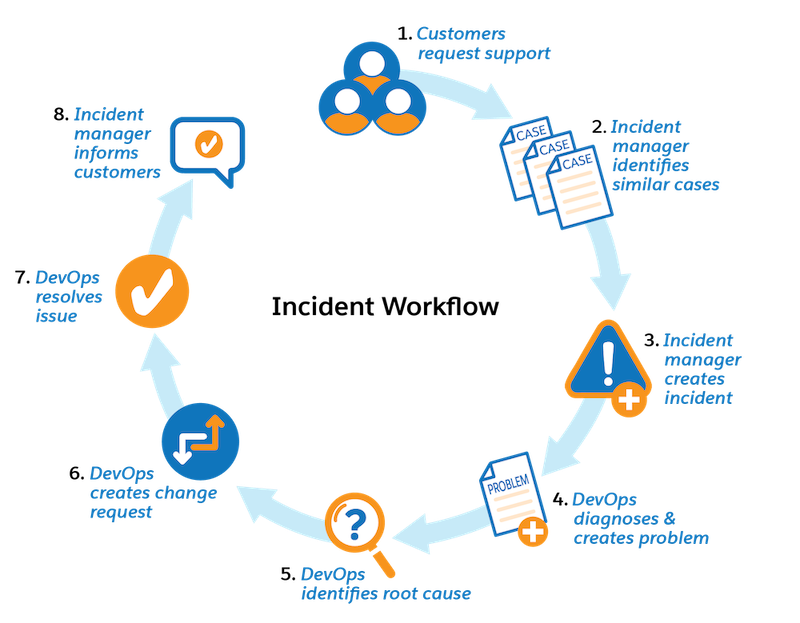Mange sager kommer ind. Hændelsesmanager identificerer lignende sager. Hændelsesmanager opretter hændelse. DevOps diagnosticerer og opretter problem. DevOps identificerer grundlæggende årsag. DevOps opretter ændringsanmodning. DevOps løser problem. Hændelsesmanager informerer kunder.