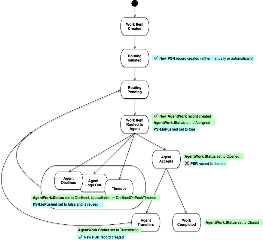 Weiterleitungslebenszyklus-Zustandsdiagramm