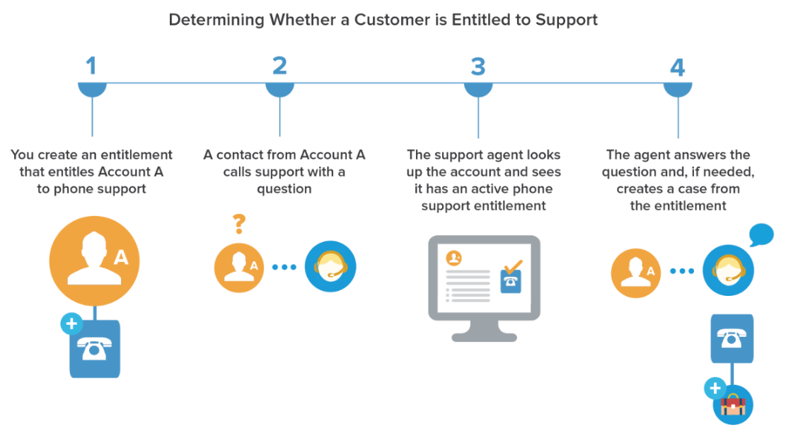 Verify an entitlement