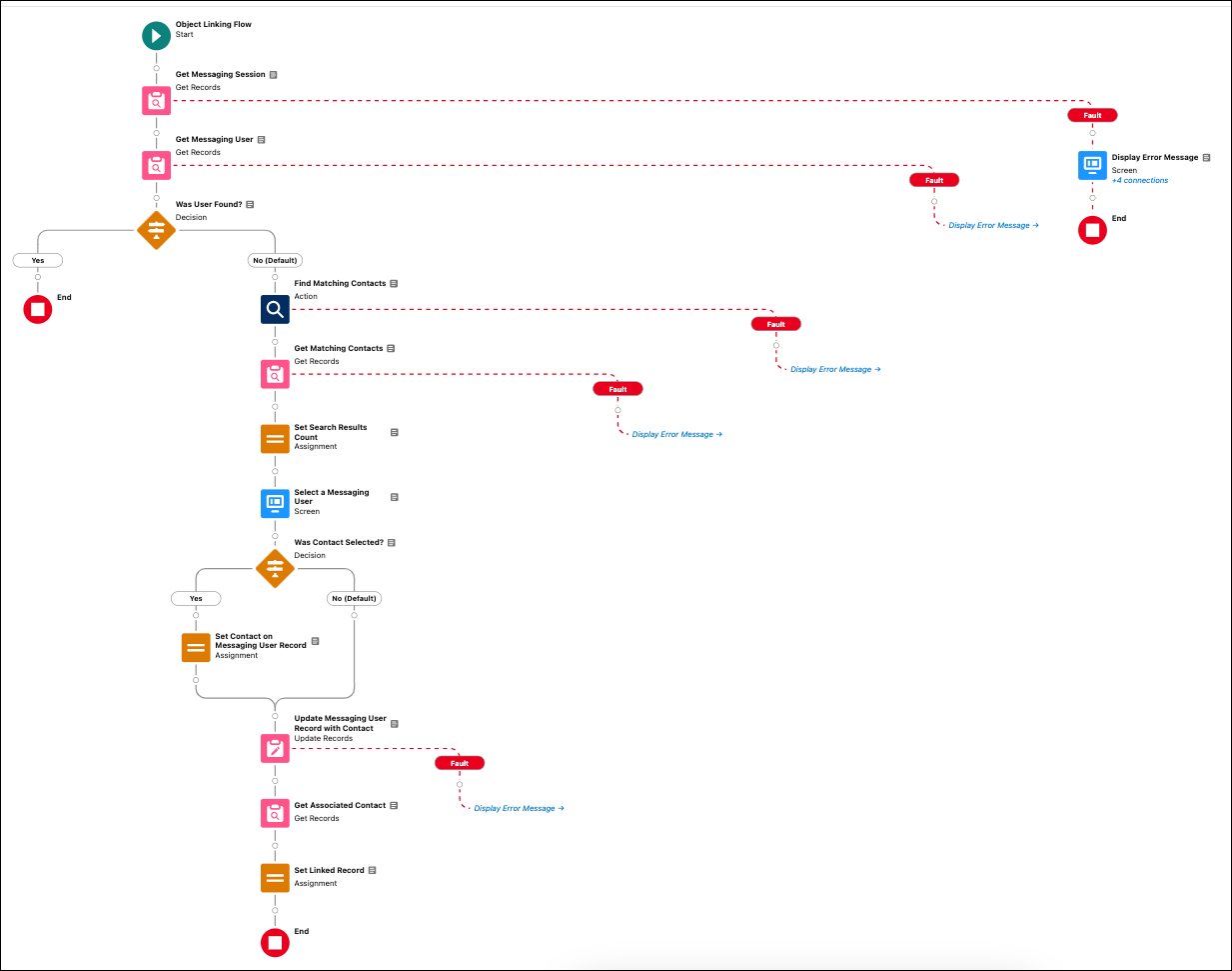 Example flow template.