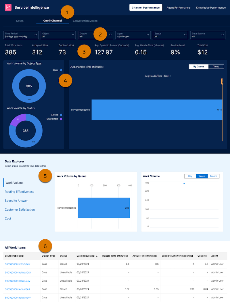 Shows the various parts of the dashboard, including filters, tabs, charts and tables.