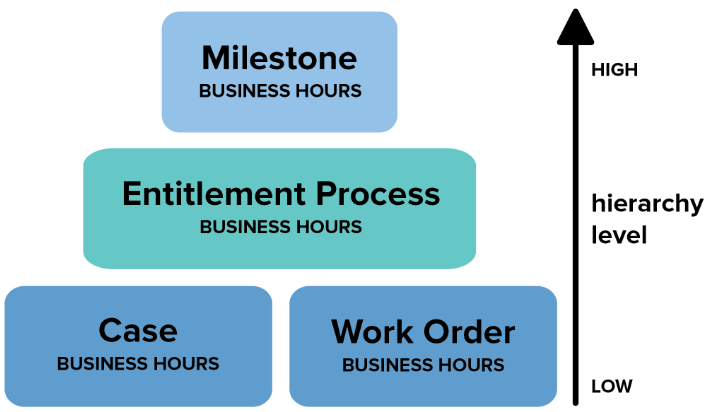 Entitlement management business hours hierarchy