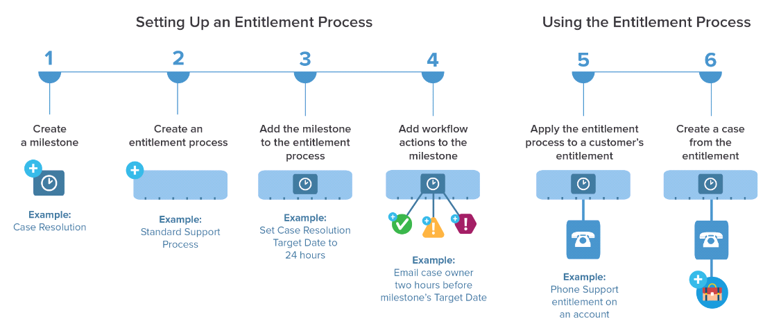 Set up an entitlement process